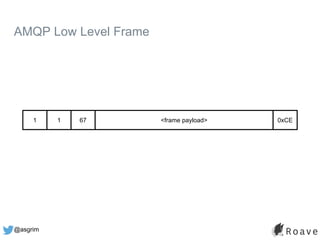 @asgrim
AMQP Low Level Frame
1 1 67 <frame payload> 0xCE
 