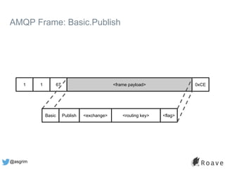 @asgrim
AMQP Frame: Basic.Publish
<frame payload>
Publish <exchange> <routing key> <flag>
1 1 67 0xCE
Basic
 