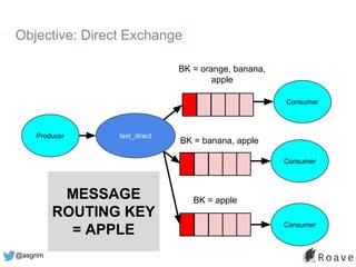 @asgrim
Objective: Direct Exchange
test_direct
BK = apple
BK = banana, apple
Consumer
Consumer
Producer
MESSAGE
ROUTING KEY
= APPLE
BK = orange, banana,
apple
Consumer
 
