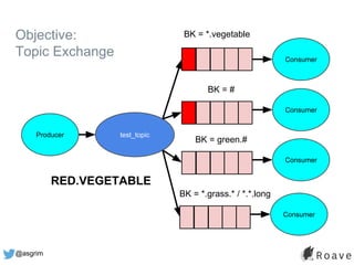 @asgrim
Objective:
Topic Exchange
test_topic
BK = *.vegetable
BK = #
Consumer
Consumer
Producer
RED.VEGETABLE
BK = green.#
Consumer
BK = *.grass.* / *.*.long
Consumer
 