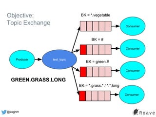 @asgrim
Objective:
Topic Exchange
test_topic
BK = *.vegetable
BK = #
Consumer
Consumer
Producer
GREEN.GRASS.LONG
BK = green.#
Consumer
BK = *.grass.* / *.*.long
Consumer
 
