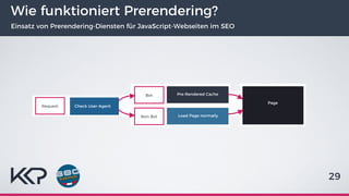 Wie funktioniert Prerendering?
Einsatz von Prerendering-Diensten für JavaScript-Webseiten im SEO
29
Load Page normally
Pre-Rendered Cache
Request
Bot
Non-Bot
Check User-Agent
Page
 