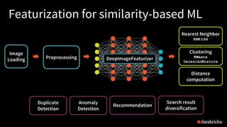 Featurization for similarity-based ML
DeepImageFeaturizer
Image
Loading Preprocessing
Clustering
KMeans
GaussianMixture
Nearest Neighbor
KNN LSH
Distance
computation
Duplicate
Detection
Recommendation
Anomaly
Detection
Search result
diversification
 