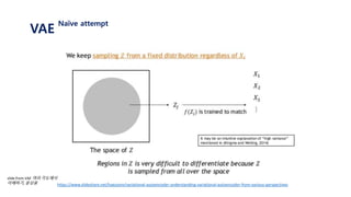 VAE
Naïve attempt
https://www.slideshare.net/haezoom/variational-autoencoder-understanding-variational-autoencoder-from-various-perspectives
slide from VAE 여러 각도에서
이해하기, 윤상웅
 