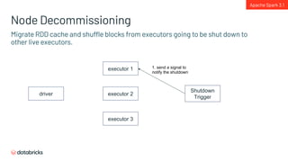 Node Decommissioning
Apache Spark 3.1
Migrate RDD cache and shuffle blocks from executors going to be shut down to
other live executors.
executor 1
executor 2
executor 3
driver
Shutdown
Trigger
1. send a signal to
notify the shutdown
 