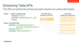 Streaming Table APIs
The APIs to read/write continuous data streams as unbounded tables
Apache Spark 3.1
input = spark.readStream
.format("rate")
.option("rowsPerSecond", 10)
.load()
input.writeStream
.option("checkpointLocation",
"path/to/checkpoint/dir1")
.format("delta")
.toTable("myStreamTable")
 