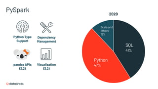 PySpark
2020
Python
47%
SQL
41%
Scala and
others
12%
Python Type
Support
Dependency
Management
Visualization
(3.2)
pandas APIs
(3.2)
 