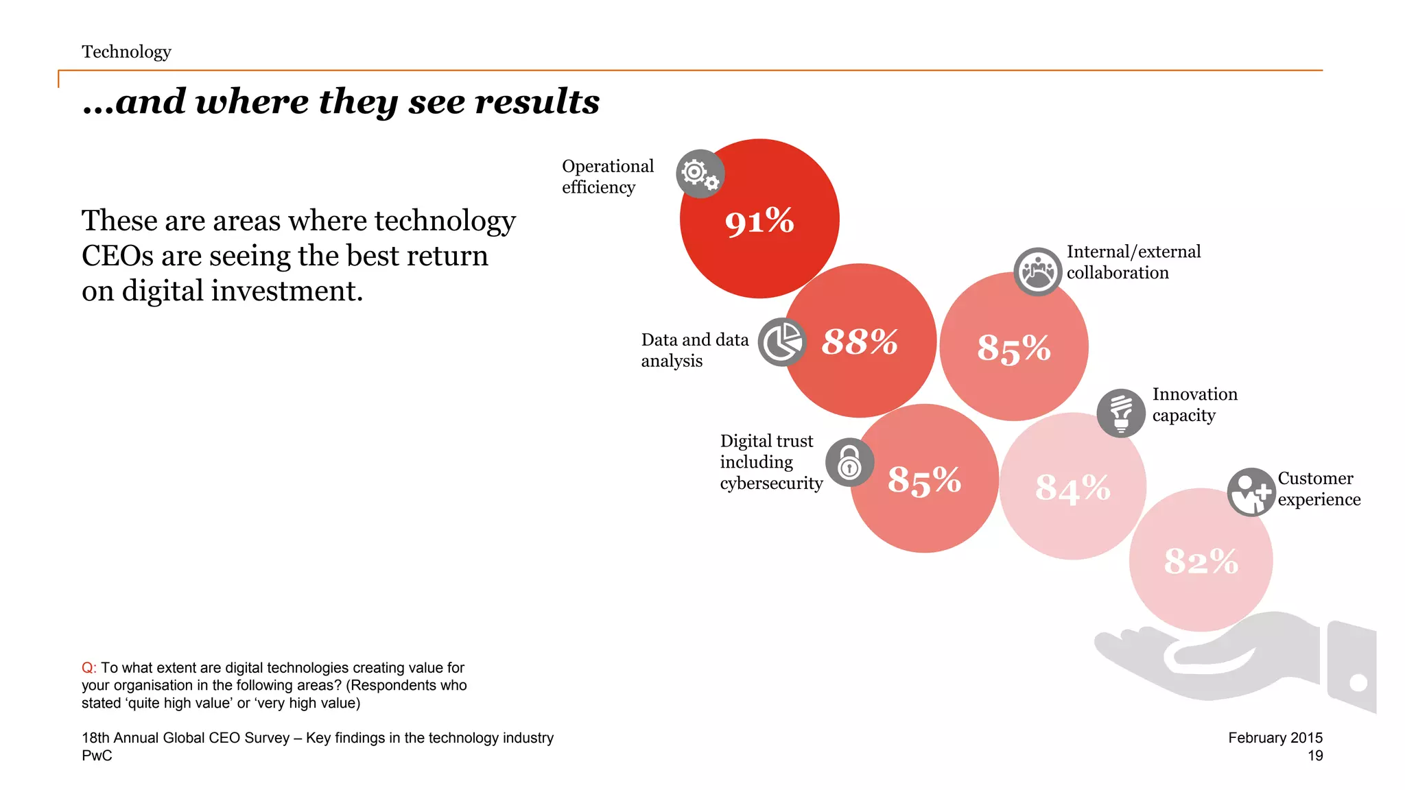 PwC
…and where they see results
These are areas where technology
CEOs are seeing the best return
on digital investment.
Technology
88%
Operational
efficiency
Data and data
analysis
Digital trust
including
cybersecurity
Innovation
capacity
Q: To what extent are digital technologies creating value for
your organisation in the following areas? (Respondents who
stated ‘quite high value’ or ‘very high value)
19
91%
85% 84%
85%
Internal/external
collaboration
82%
February 201518th Annual Global CEO Survey – Key findings in the technology industry
Customer
experience
 
