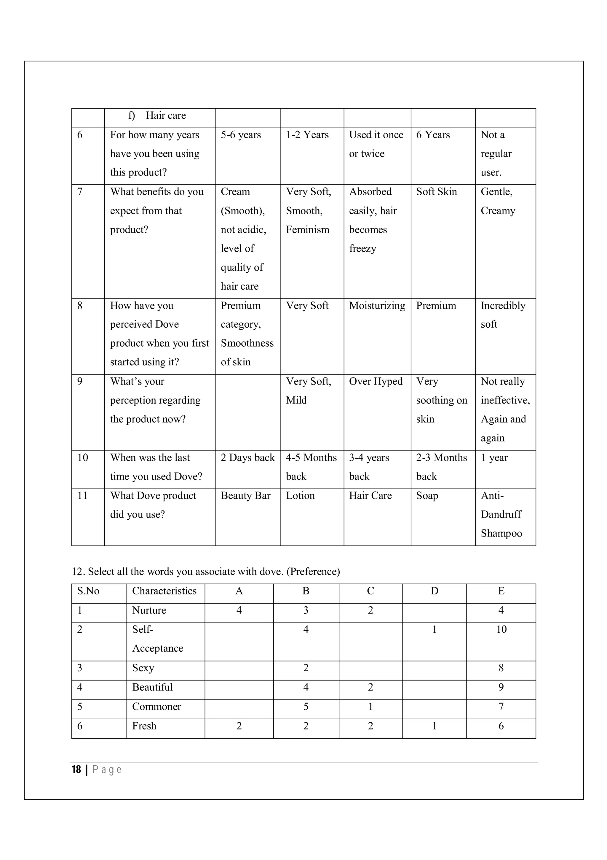 18 | P a g e
f) Hair care
6 For how many years
have you been using
this product?
5-6 years 1-2 Years Used it once
or twice
6 Years Not a
regular
user.
7 What benefits do you
expect from that
product?
Cream
(Smooth),
not acidic,
level of
quality of
hair care
Very Soft,
Smooth,
Feminism
Absorbed
easily, hair
becomes
freezy
Soft Skin Gentle,
Creamy
8 How have you
perceived Dove
product when you first
started using it?
Premium
category,
Smoothness
of skin
Very Soft Moisturizing Premium Incredibly
soft
9 What’s your
perception regarding
the product now?
Very Soft,
Mild
Over Hyped Very
soothing on
skin
Not really
ineffective,
Again and
again
10 When was the last
time you used Dove?
2 Days back 4-5 Months
back
3-4 years
back
2-3 Months
back
1 year
11 What Dove product
did you use?
Beauty Bar Lotion Hair Care Soap Anti-
Dandruff
Shampoo
12. Select all the words you associate with dove. (Preference)
S.No Characteristics A B C D E
1 Nurture 4 3 2 4
2 Self-
Acceptance
4 1 10
3 Sexy 2 8
4 Beautiful 4 2 9
5 Commoner 5 1 7
6 Fresh 2 2 2 1 6
 