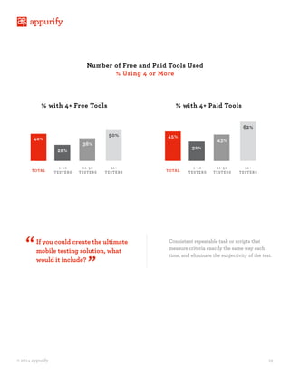 19© 2014 appurify
If you could create the ultimate
mobile testing solution, what
would it include?
Consistent repeatable task or scripts that
measure criteria exactly the same way each
time, and eliminate the subjectivity of the test.
“
”
Number of Free and Paid Tools Used
% Using 4 or More
% with 4+ Free Tools % with 4+ Paid Tools
TOTAL TOTAL
1-10
TESTERS
1-10
TESTERS
11-50
TESTERS
11-50
TESTERS
51+
TESTERS
51+
TESTERS
28%
32%
38%
43%
50%
62%
42% 45%
 