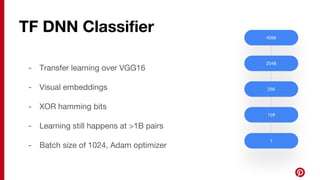 TF DNN Classifier
- Transfer learning over VGG16
- Visual embeddings
- XOR hamming bits
- Learning still happens at >1B pairs
- Batch size of 1024, Adam optimizer
4096
2048
256
128
1
 