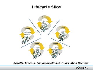 Lifecycle Silos

                              Process



                              App
                              Dev

                                                    Process
         Process


       Business                                       QA
        Analyst



                    Process               Process


                    Help                    IT
                    Desk                Operations




Results: Process, Communication, & Information Barriers
 