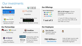 Our investments
SQL Server on Linux
Microsoft joins
Eclipse Foundation
Hadoop managed
service on Linux
Azure Marketplace
60% of all images in Azure
Marketplace are based on
Linux/OSS
Partnership with the
Linux Foundation
for Linux on Azure
certification
700 Million+
Lines of open source code
submitted to GitHub by
Microsoft engineersOpenSource Hub
1 out of 3
+1 out of 3 VMs on Azure run
Linux, and more than 50% of all
new VMs run Linux
Acquisition
Jenkins project on Azure
Our Products
Our Partnerships
Our Offerings
Ross Gardler
President Apache
SW Foundation
Our Employees
Partnership
Run Linux on Windows natively
C:Usersmarkhill> bash
root@localhost: #
 