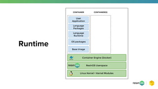 Runtime
ResinOS Userspace
User
Application
Language
Packages
Language
Runtime
OS packages
Base Image
Container Engine (Docker)
Linux Kernel + Kernel Modules
CONTAINER CONTAINER(S)
 