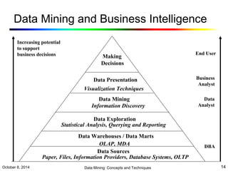 Data Mining and Business Intelligence 
Increasing potential 
to support 
business decisions End User 
Business 
Analyst 
Data 
Analyst 
DBA 
Making 
Decisions 
Data Presentation 
Visualization Techniques 
Data Mining 
Information Discovery 
Data Exploration 
Statistical Analysis, Querying and Reporting 
Data Warehouses / Data Marts 
OLAP, MDA 
Data Sources 
Paper, Files, Information Providers, Database Systems, OLTP 
October 8, 2014 Data Mining: Concepts and Techniques 14 
 