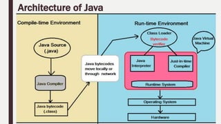 Architecture of Java
 
