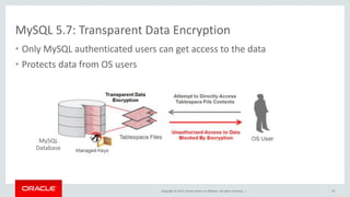 Copyright © 2015, Oracle and/or its affiliates. All rights reserved. |
MySQL 5.7: Transparent Data Encryption
• Only MySQL authenticated users can get access to the data
• Protects data from OS users
19
MySQL
Database
 