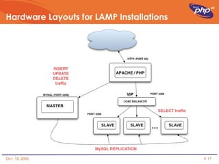 Hardware Layouts for LAMP Installations 