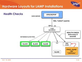 Hardware Layouts for LAMP Installations Health Checks 