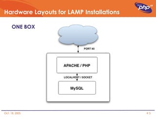 Hardware Layouts for LAMP Installations ONE BOX 