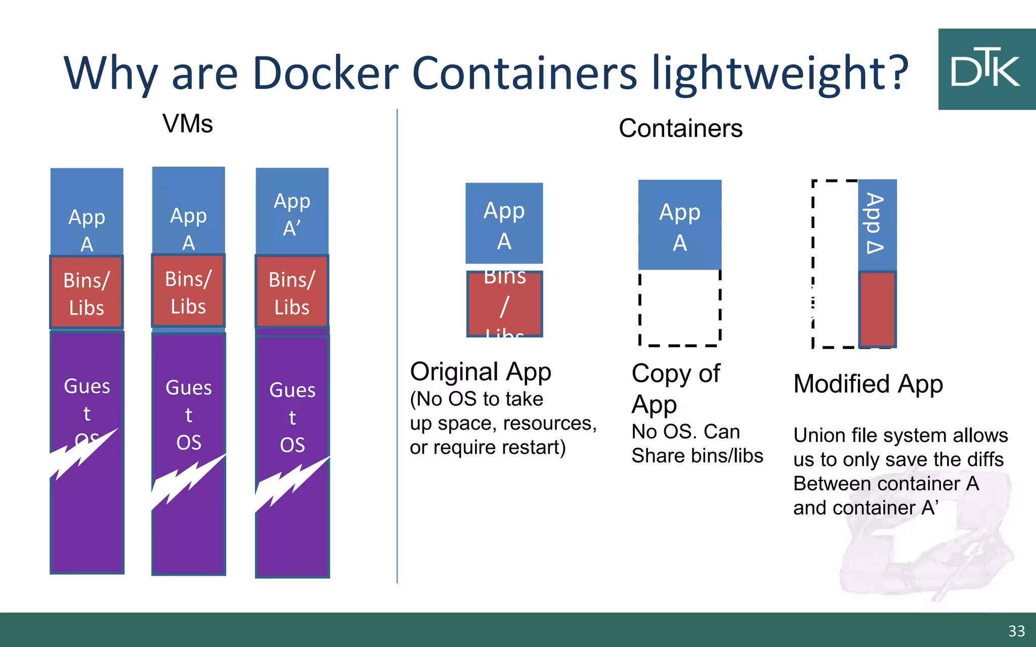 Why are Docker Containers lightweight?
33
Bins
/
Libs
App
A
Original App
(No OS to take
up space, resources,
or require restart)
AppΔ
Bins/
App
A
Bins/
Libs
App
A’
Gues
t
OS
Bins/
Libs
Modified App
Union file system allows
us to only save the diffs
Between container A
and container A’
VMs
App
A
Gues
t
OS
Bins/
Libs
Copy of
App
No OS. Can
Share bins/libs
App
A
Gues
t
OS
Gues
t
OS
Containers
 