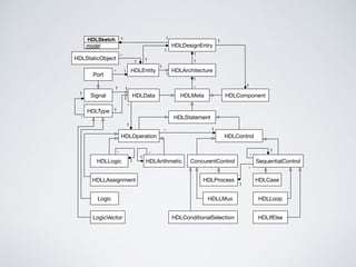 HDLCase
HDLMetaHDLData
HDLStatement
HDLComponent
HDLControlHDLOperation
HDLIfElse
HDLLoopHDLLMux
HDLProcess
HDLArithmeticHDLLogic
HDLLAssignment
HDLConditionalSelection
1
*
1
*
1*
1
*
ConcurentControl SequentialControl
1
*
1
*
HDLType
Signal
1
1
1
1
1
*
1
1
HDLArchitectureHDLEntity
HDLDesignEntry
Port
1
1
1
*
1
1
1
*
1
HDLStaticObject
1
*
1
Logic
LogicVector
model
HDLSketch 1
1
 