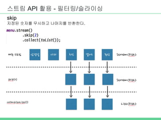 스트림 API 활용 - 필터링/슬라이싱
skip
지정된 숫자를 무시하고 나머지를 반환한다.
 