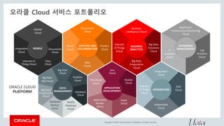 Copyright © 2018, Oracle and/or its affiliates. All rights reserved.
오라클 Cloud 서비스 포트폴리오
Documents
Cloud
Process
Cloud
Sites
Cloud
Social
Cloud
CONTENT AND
COLLABORATION
Business
Intelligence Cloud
Big Data
Discovery
Cloud
Big Data
Preparation
Cloud
Internet
of Things
Cloud
BUSINESS
ANALYTICS
NoSQL
Database
Cloud
Big Data
SQL Cloud
Exadata
Cloud
Big Data
Cloud
Database
Backup
Cloud
Database
Cloud
Big Data
Preparation
Cloud
DATA
MANAGEMENT
Node
Cloud
Developer
Cloud
Mobile
Cloud
Java
Cloud
Application
Builder
Cloud
APPLICATION
DEVELOPMENT
Integration
Cloud
SOA
Cloud
GoldenGate
Cloud
Internet
of Things
Cloud
INTEGRATION
Application
Performance Monitoring
Cloud
IT
Analytics
Cloud
Log
Analytics
Cloud
ENTERPRISE
MANAGEMENT
Mobile
Cloud
MOBILE
ORACLE CLOUD
PLATFORM
Integration
Cloud
Internet of
Things Cloud
Sites
Cloud
Documents
Cloud
 