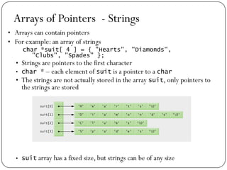 Arrays of Pointers - Strings
• Arrays can contain pointers
• For example: an array of strings
char *suit[ 4 ] = { "Hearts", "Diamonds",
"Clubs", "Spades" };
• Strings are pointers to the first character
• char * – each element of suit is a pointer to a char
• The strings are not actually stored in the array suit, only pointers to
the strings are stored
• suit array has a fixed size, but strings can be of any size
 