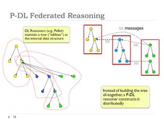 P-DL Federated Reasoning messages 