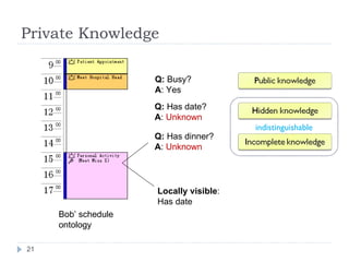 Private Knowledge Locally visible : Has date Q:  Has date? A :  Unknown Bob’ schedule ontology Q:  Busy? A : Yes Q:  Has dinner? A :  Unknown indistinguishable 