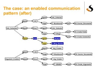 The case: an enabled communication pattern (after) 