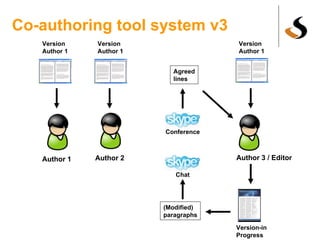 Co-authoring tool system v3  Author 3 / Editor Author 1 Author 2 Conference Agreed lines (Modified) paragraphs Chat Version Author 1 Version Author 1 Version Author 1 Version-in Progress 