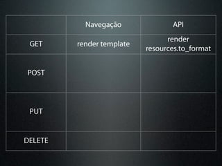 Navegação              API
                                 render
 GET     render template
                           resources.to_format


POST



 PUT


DELETE
 