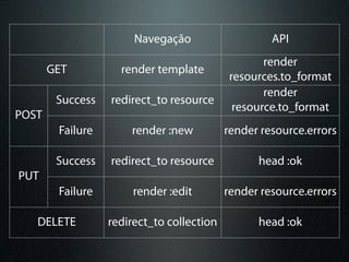 Navegação                    API
                                                  render
       GET          render template
                                           resources.to_format
                                                  render
        Success   redirect_to resource
                                            resource.to_format
POST
        Failure       render :new          render resource.errors

        Success   redirect_to resource           head :ok
PUT
        Failure        render :edit        render resource.errors

   DELETE         redirect_to collection         head :ok
 