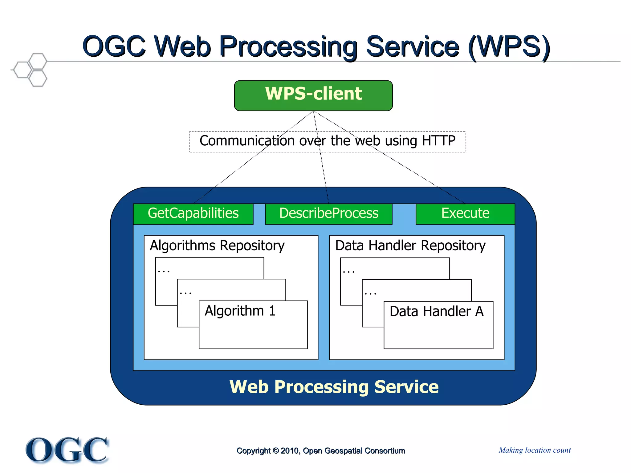 OGC Web Processing Service (WPS) WPS GetCapabilities Execute DescribeProcess Algorithms Repository … … Algorithm 1 Data Handler Repository … … Data Handler A Communication over the web using HTTP WPS-client Web Processing Service 
