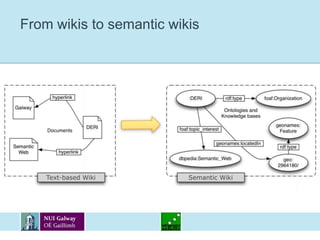 And what if I don't speak English? (translation)Semantic wikisCapture some information about the pages in a formal language, letting machines process and reason on it:Some systems focus on metadata about the content, some on the social aspect, some on bothA semantic wiki should be able to capture that an article about SPARQL is related to the Semantic Web and present you with further related informationVarious use cases and prototypes:http://www.semwiki.org/