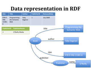 2011 05-02 linked data intro