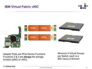 vEngine Virtual Server OptimizationSingle Root I/O Virtualization (SR-IOV)PCI-SIG standard for virtualized serversMultiple virtual functions per physical function (port)Hypervisor presents virtual NIC function to virtual machineSingle pass through I/O stack improves performanceSupported today with Kernel Virtual Machine (KVM), RHEL 6.0SFFCoE or iSCSIVF1SF – Standard FunctionPF – Physical FunctionVF – Virtual FunctionNIC……..PF……..VF16NIC