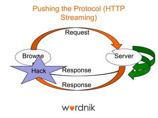 Pushing the Protocol (HTTP
           Streaming)
            Request


Browse                    Server
   r
  Hell!!!
   Hack     Response

            Response
 