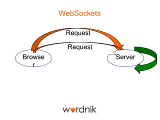 WebSockets

          Request

           Request
Browse                Server
   r
 