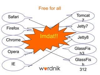 Free for all
Safari                   Tomcat
                            7
Firefox                  Jetty7

          Imdat!!         Jetty8
Chrome

                         GlassFis
Opera                      h3.
                         GlassFis
  IE                        h
                           312
 