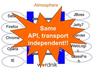 Atmosphere

Safari                                                   JBoss

                                                         Jetty7




                                       Atmosphere API
Firefox
          atmosphere.js
              Same
Chrome    API, transport                                Servlet
                                                          3
          independent!!                                 WebLogi
Opera                                                     c.
                                                        GlassFis
  IE                                                       h
 