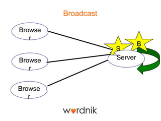 Broadcast

Browse
   r
                              B
                     S
Browse               Server
   r


Browse
   r
 