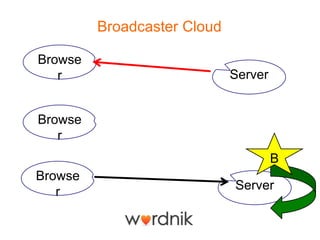 Broadcaster Cloud

Browse
   r                         Server


Browse
   r
                                      B
Browse
   r                         Server
 