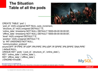 9 Copyright © 2012, Oracle and/or its affiliates. All rights reserved.
The Situation
http://www.tony5m17h.net/MatrixNet.gif
The Matrix copyright © 1999 - 2012, Warner Bros. Warner Bros. is the owner of all copyrights and trademark rights in The Matrix.
Table of all the pods
CREATE TABLE `pod` (
`pod_id` int(5) unsigned NOT NULL auto_increment,
`structure_id` int(5) unsigned DEFAULT '0',
`online_date` timestamp NOT NULL DEFAULT '0000-00-00 00:00:00',
`offline_date` timestamp NOT NULL DEFAULT '0000-00-00 00:00:00',
`level` int(5) unsigned DEFAULT '0',
`position` int(5) unsigned DEFAULT '0',
`ip` INT UNSIGNED NOT NULL,
`communication_protocol`
enum('OFF','IP.PIPE','IP.UDP','IP6.PIPE','IP6.UDP','IP.SPIPE','IP6.SPIPE','SNA.PIPE'
) default NULL,
UNIQUE KEY `pods` (`pod_id`,`structure_id`,`online_date`),
KEY `online_date` (`online_date`) ,
KEY `offline_date` (`offline_date`)
) ENGINE=InnoDB ;
 