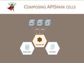 COMPOSING APISPARK CELLS

Java

iOS

HTTP

JS

HTTP

Custom API

Entity Store

File Store

 