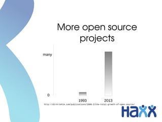 More open source 
projects
many

0
1993

2013

http://dirkriehle.com/publications/2008-2/the-total-growth-of-open-source/

 