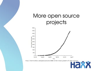 More open source 
projects

http://dirkriehle.com/publications/2008-2/the-total-growth-of-open-source/

 