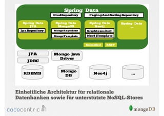 Spring Data
CrudRepository
Spring Data
JPA

PagingAndSortingRepository
Spring Data
Neo4j

MongoReposito
ry

GraphRepos itory

MongoT em plate

JpaRepository

Spring Data
MongoDB

Neo4 jTemplate
Em bedded

JPA
JDBC
RDBMS

Spring Data
…

RES T

Mongo Java
Driver
Mongo
DB

Neo4j

…

Einheitliche Architektur für relationale
Datenbanken sowie für unterstützte NoSQL-Stores

 